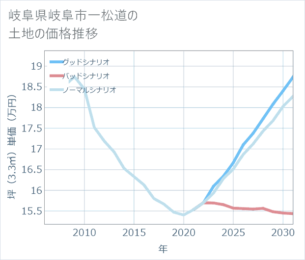 岐阜県岐阜市一松道の土地価格推移