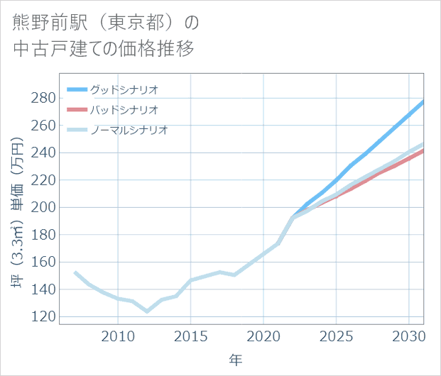 熊野前駅(東京都)の中古戸建て価格推移
