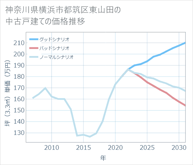神奈川県横浜市都筑区東山田の中古戸建て価格推移