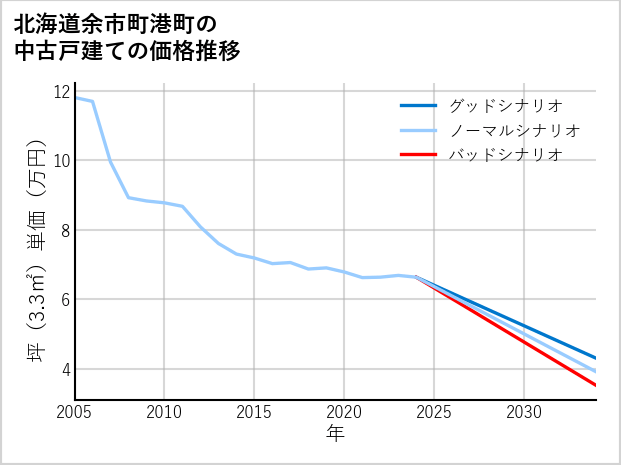 北海道余市町港町の中古戸建て価格推移