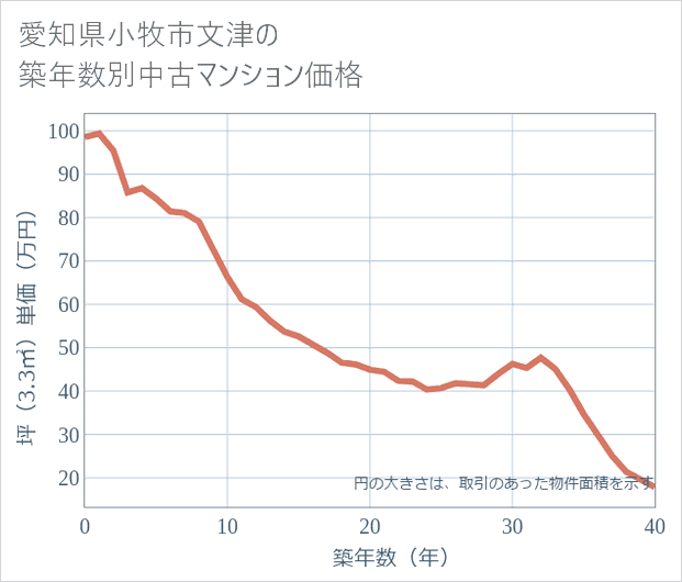 愛知県小牧市文津の築年数別の中古マンション坪単価
