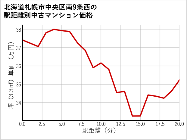 北海道札幌市中央区南9条西の徒歩距離別の中古マンション坪単価