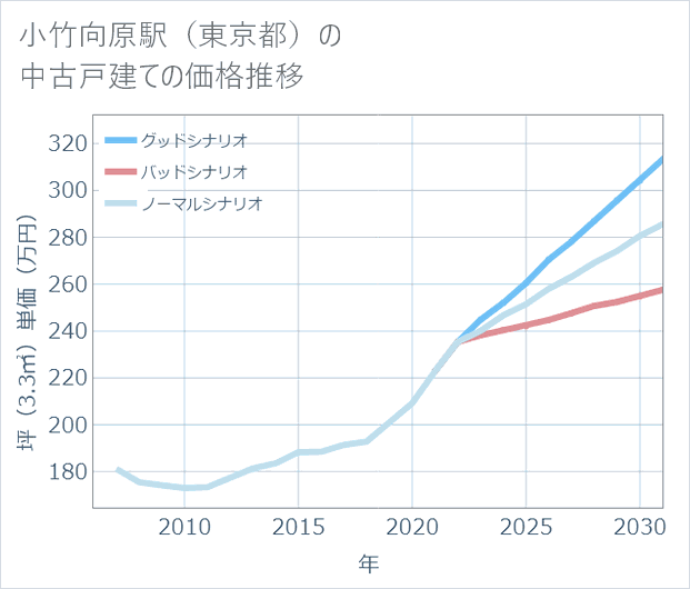 小竹向原駅(東京都)の中古戸建て価格推移