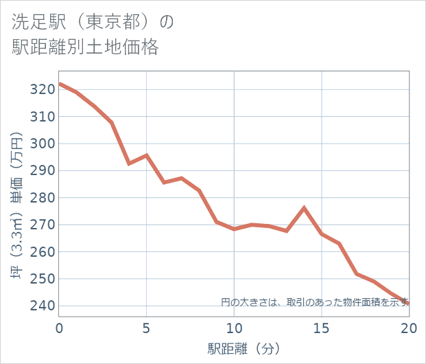 洗足駅(東京都)の徒歩距離別の土地坪単価