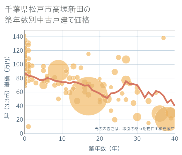 千葉県松戸市高塚新田の築年数別の中古戸建て坪単価