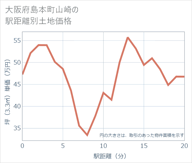 大阪府島本町山崎の徒歩距離別の土地坪単価