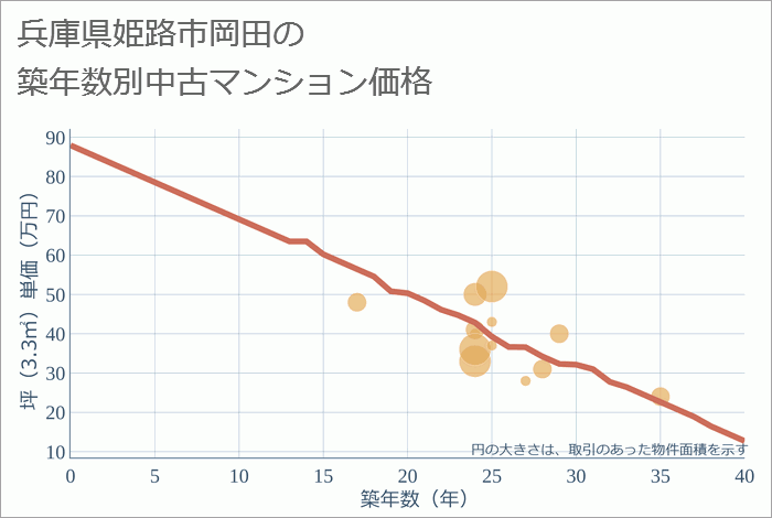 兵庫県姫路市岡田の築年数別の中古マンション坪単価
