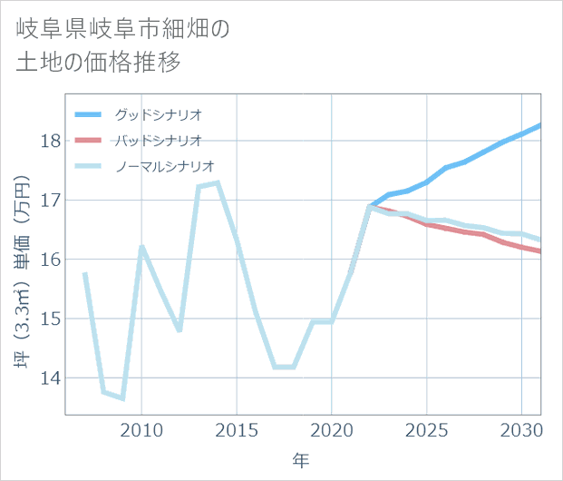 岐阜県岐阜市細畑の土地価格推移