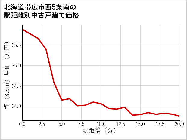 北海道帯広市西5条南の徒歩距離別の中古戸建て坪単価