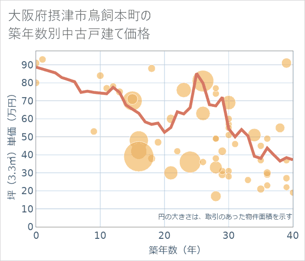大阪府摂津市鳥飼本町の築年数別の中古戸建て坪単価