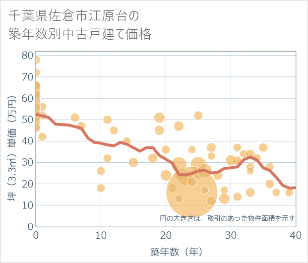 千葉県佐倉市江原台の築年数別の中古戸建て坪単価