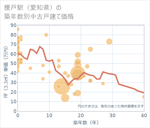 榎戸駅(愛知県)の築年数別の中古戸建て坪単価