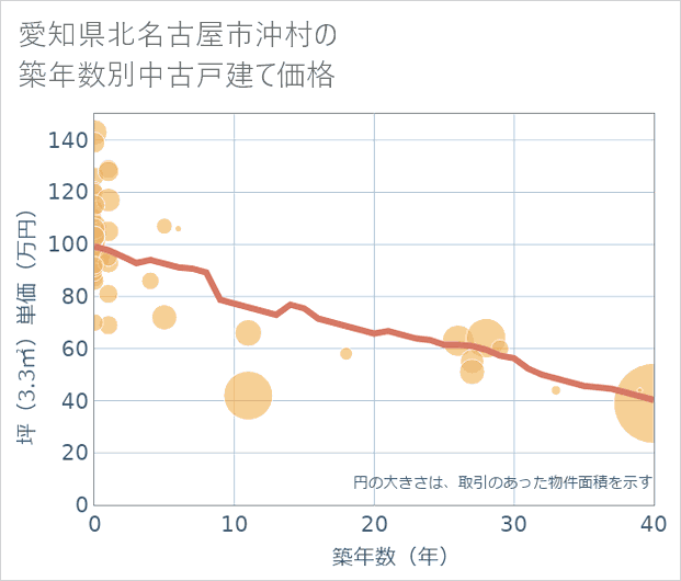 愛知県北名古屋市沖村の築年数別の中古戸建て坪単価