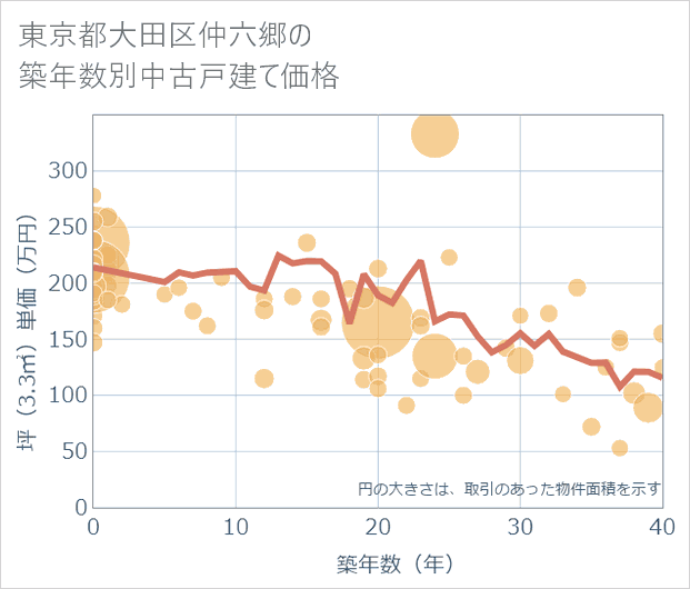 東京都大田区仲六郷の築年数別の中古戸建て坪単価