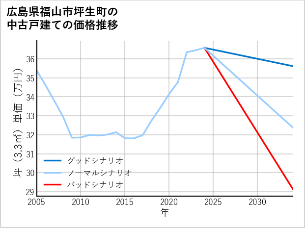 広島県福山市坪生町の中古戸建て価格推移