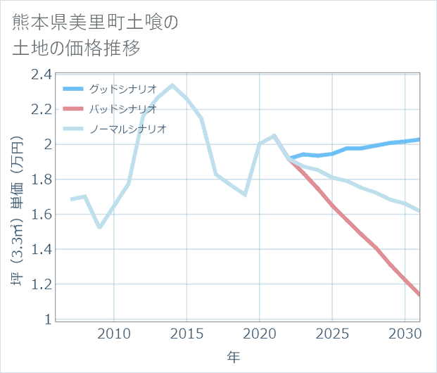 熊本県美里町土喰の土地価格推移
