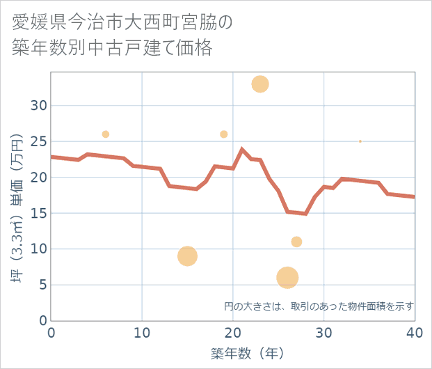 愛媛県今治市大西町宮脇の築年数別の中古戸建て坪単価
