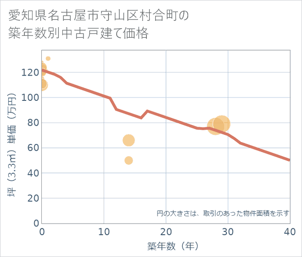 愛知県名古屋市守山区村合町の築年数別の中古戸建て坪単価
