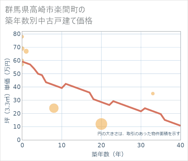 群馬県高崎市楽間町の築年数別の中古戸建て坪単価