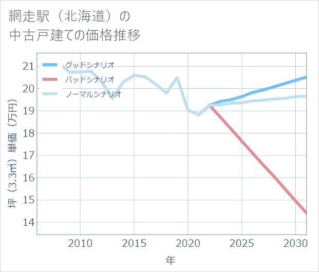 網走駅(北海道)の中古戸建て価格推移