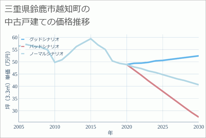 三重県鈴鹿市越知町の中古戸建て価格推移