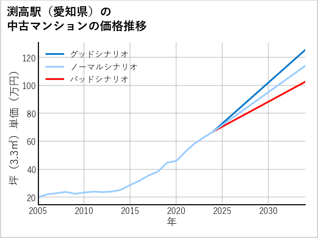 渕高駅（愛知県）の中古マンション価格推移