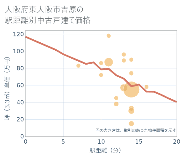 大阪府東大阪市吉原の徒歩距離別の中古戸建て坪単価