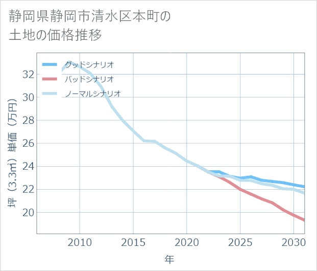 静岡県静岡市清水区本町の土地価格推移
