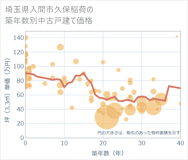 埼玉県入間市久保稲荷の築年数別の中古戸建て坪単価
