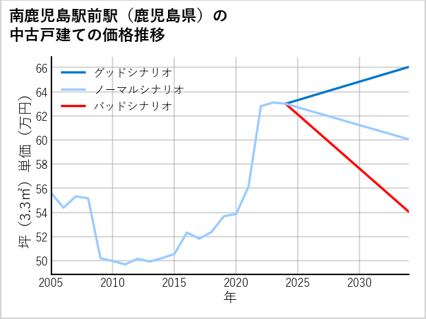 南鹿児島駅前駅（鹿児島県）の中古戸建て価格推移