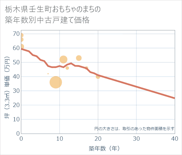 栃木県壬生町おもちゃのまちの築年数別の中古戸建て坪単価