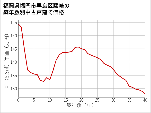 福岡県福岡市早良区藤崎の築年数別の中古戸建て坪単価