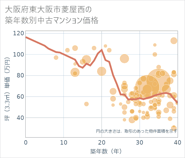 大阪府東大阪市菱屋西の築年数別の中古マンション坪単価