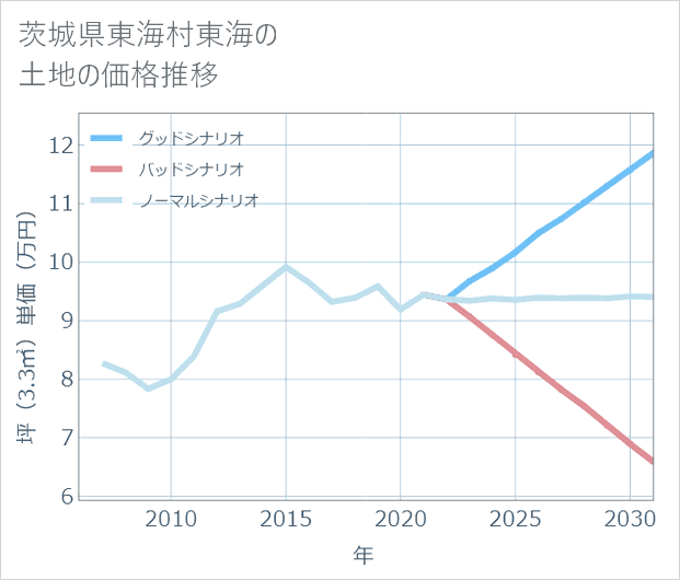 茨城県東海村東海の土地価格推移