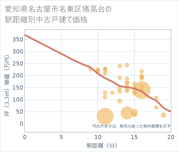 愛知県名古屋市名東区猪高台の徒歩距離別の中古戸建て坪単価