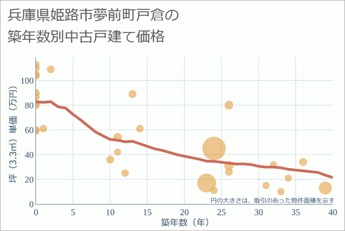 兵庫県姫路市夢前町戸倉の築年数別の中古戸建て坪単価