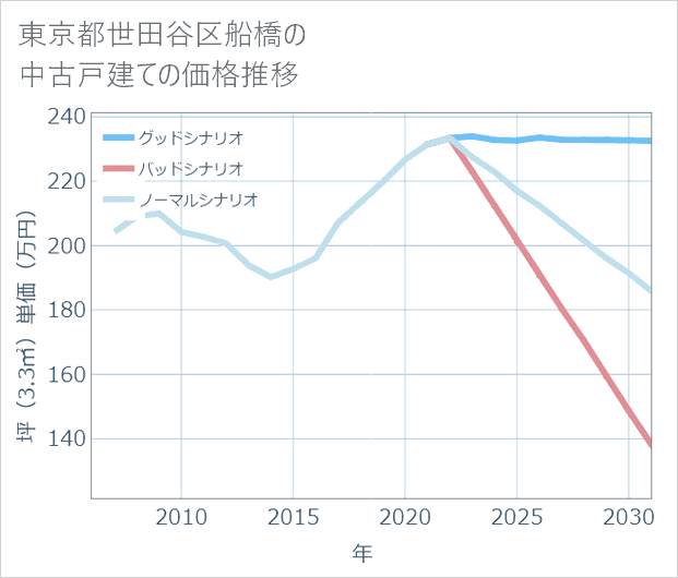 東京都世田谷区船橋の中古戸建て価格推移