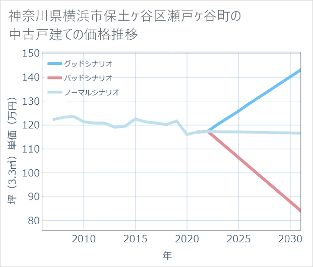 神奈川県横浜市保土ケ谷区瀬戸ケ谷町の中古戸建て価格推移
