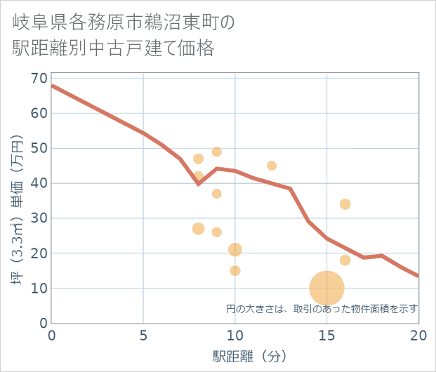 岐阜県各務原市鵜沼東町の徒歩距離別の中古戸建て坪単価