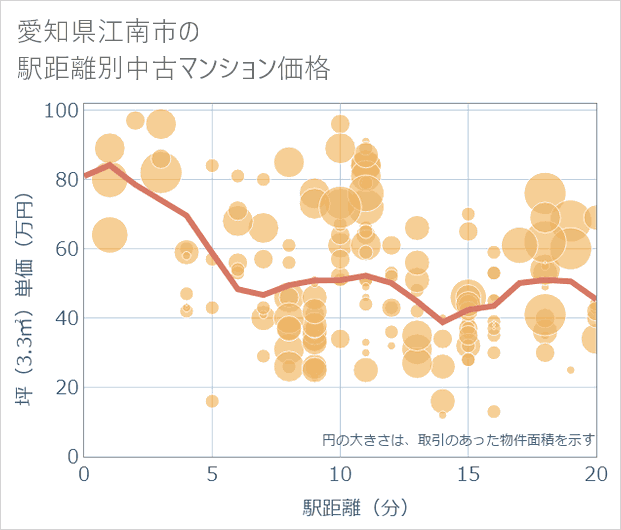 愛知県江南市の徒歩距離別の中古マンション坪単価