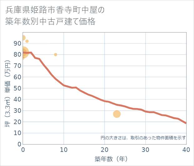 兵庫県姫路市香寺町中屋の築年数別の中古戸建て坪単価
