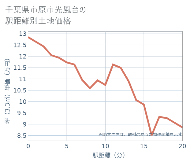 千葉県市原市光風台の徒歩距離別の土地坪単価