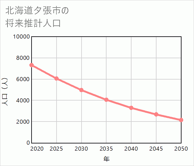 夕張市の将来推計人口