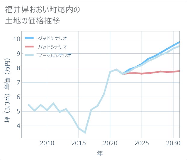 福井県おおい町尾内の土地価格推移