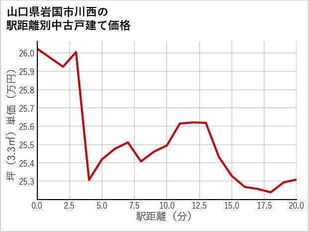 山口県岩国市川西の徒歩距離別の中古戸建て坪単価