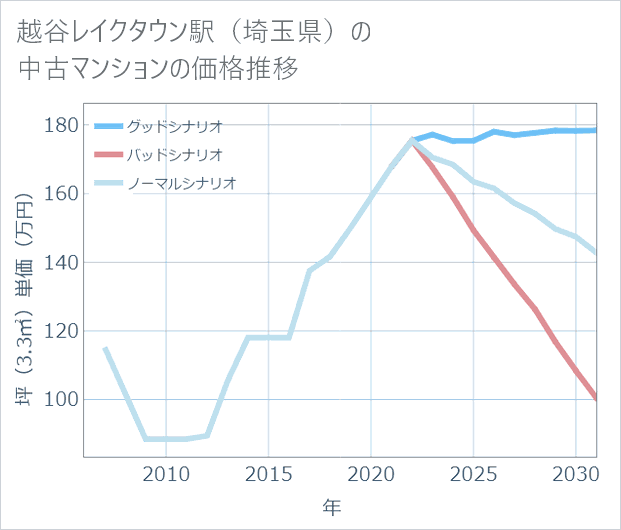 越谷レイクタウン駅(埼玉県)の中古マンション価格推移
