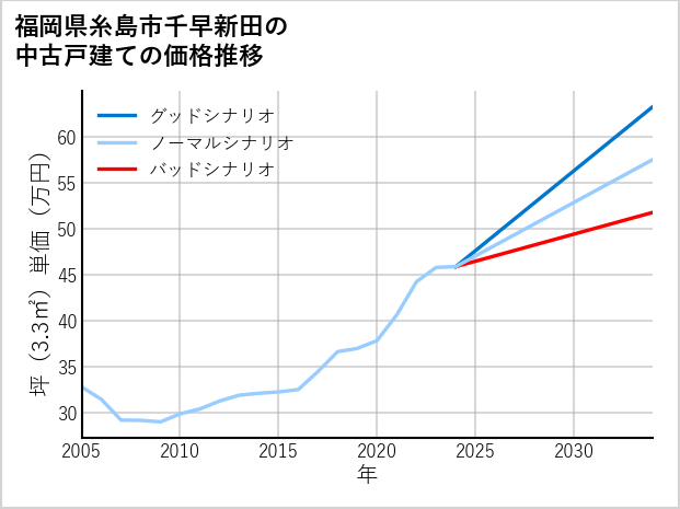 福岡県糸島市千早新田の中古戸建て価格推移