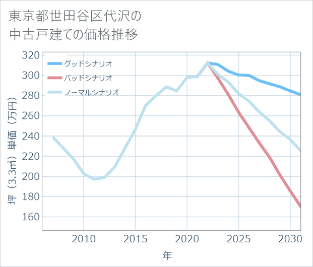 東京都世田谷区代沢の中古戸建て価格推移