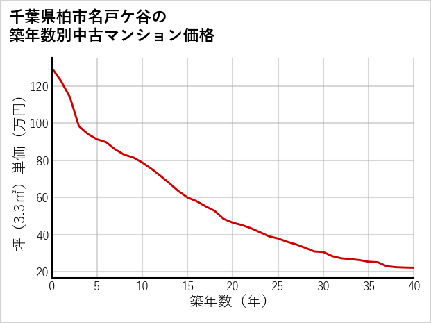 千葉県柏市名戸ケ谷の築年数別の中古マンション坪単価