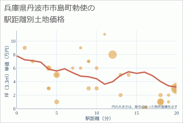 兵庫県丹波市市島町勅使の徒歩距離別の土地坪単価